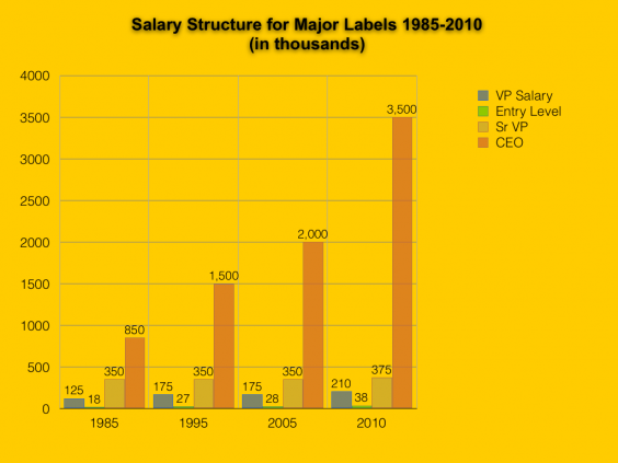 Executive Salaries at Majors 1985-2010